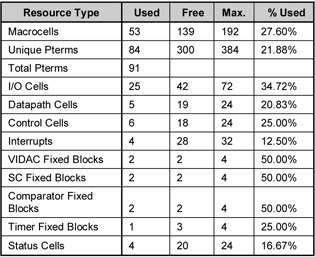 Stepper motor demo CY8C3866AXI-040 resource utilization